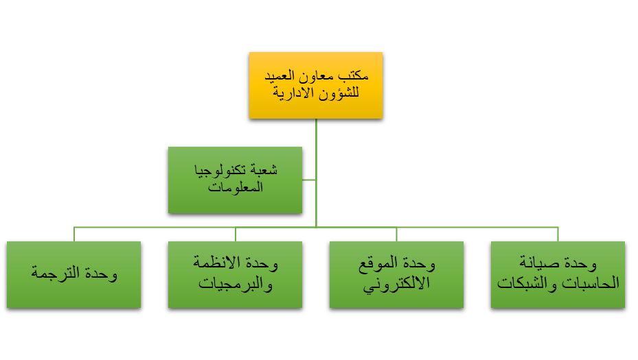 شعبة تكنولوجيا المعلومات