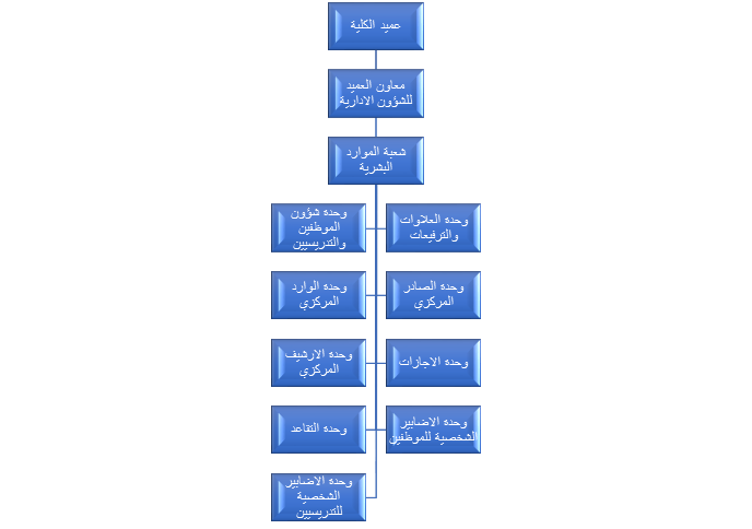 شعبة الموارد البشرية